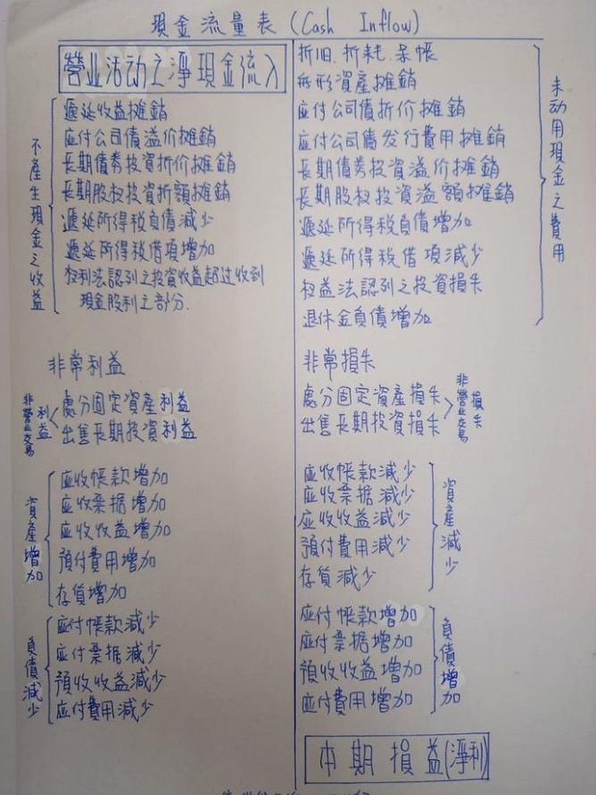 「銀行考試」會計學的心得和建議！